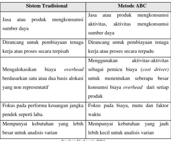 Tabel 2.2 Perbedaan Sistem Tradisional dan Metode ABC 