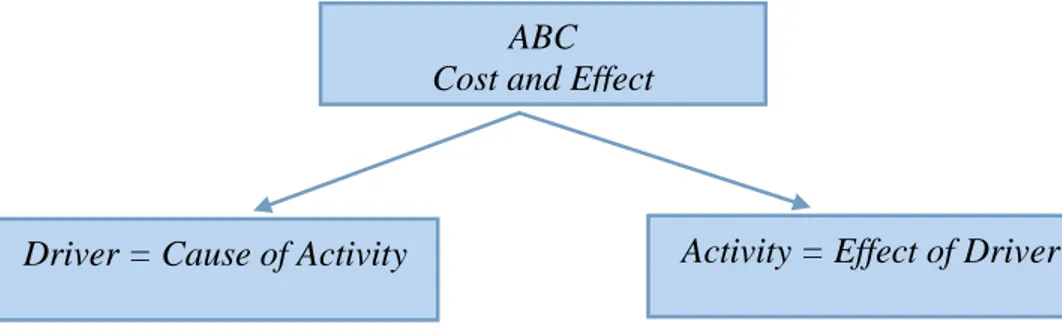Gambar 2.2 Cause and Effect in Activity Based Costing 
