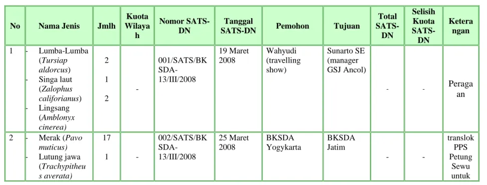 Tabel 5.2.  Realisasi Penerbitan SATS-DN TSL sampai dengan Desember 2008 Balai KSDA Yogyakarta 