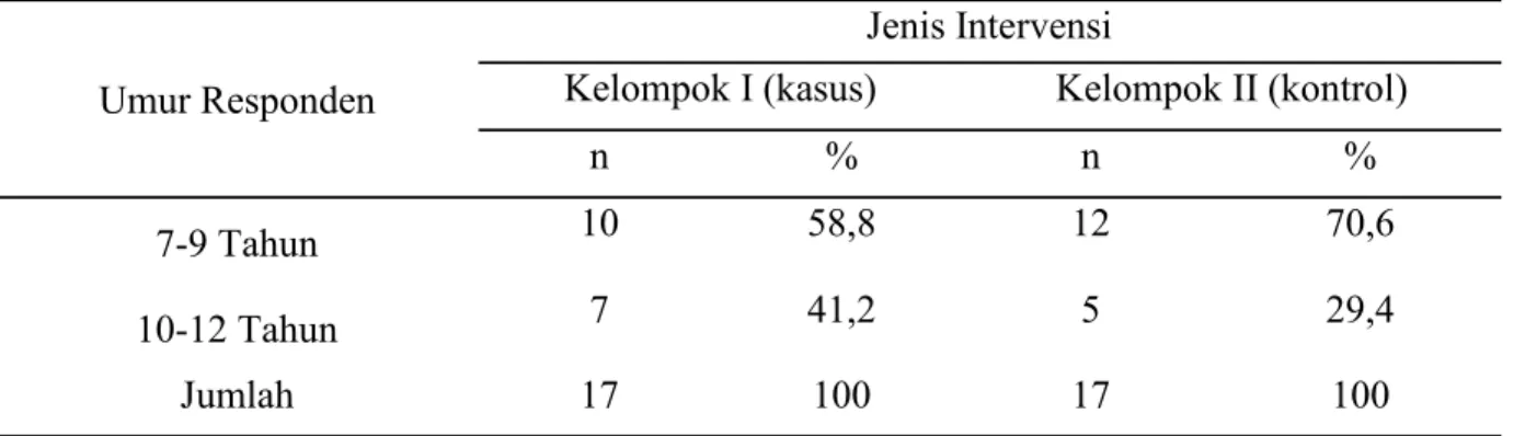 Tabel  2.  Distribusi  Frekuensi  Responden  Berdasarkan  Kelompok  Umur  di  MIS  DDI  Ainus Syamsi Kecamatan Mariso Kota Makassar 2015 