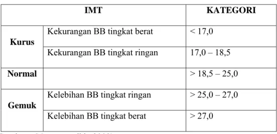 Tabel 1.7 : Kategori Indeks Massa Tubuh (IMT). 