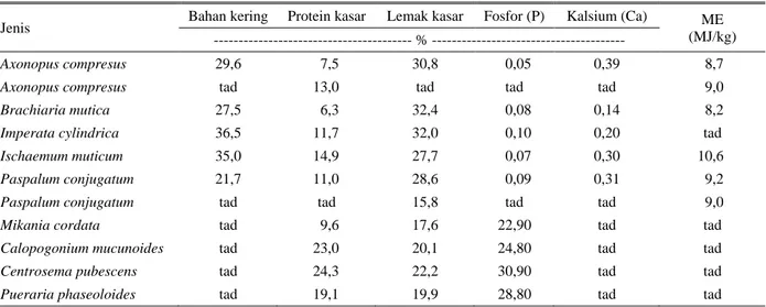 Tabel 3. Analisis proksimat beberapa tumbuhan di bawah perkebunan kelapa sawit 