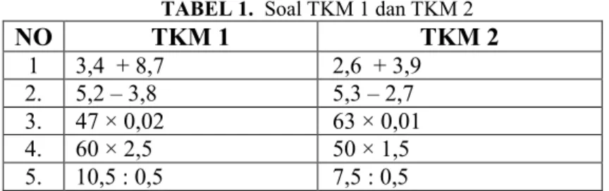 TABEL 1.  Soal TKM 1 dan TKM 2 