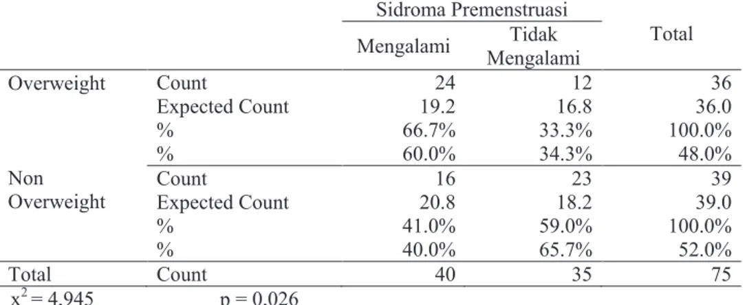 Tabel 3 Hubungan Indeks Massa Tubuh dengan Sindroma Premenstruasi Sidroma Premenstruasi Total Mengalami Tidak  Mengalami Overweight Non  Overweight Count 24 12 36Expected Count19.216.836.0%66.7%33.3%100.0%%60.0%34.3%48.0%Count162339Expected Count20.818.239
