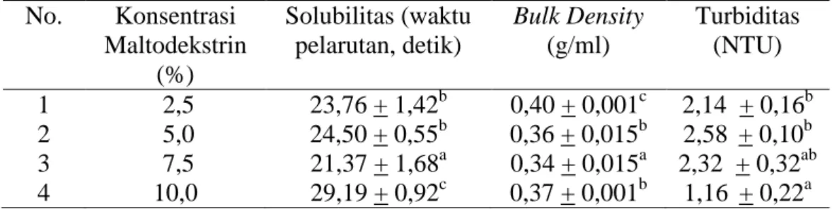 Tabel 2. Solubilitas, bulk density dan turbiditas instan lidah buaya  No.  Konsentrasi  Maltodekstrin  (%)  Solubilitas (waktu pelarutan, detik)  Bulk Density (g/ml)  Turbiditas (NTU)  1   2,5  23,76 + 1,42 b 0,40 + 0,001 c 2,14  + 0,16 b 2   5,0  24,50 + 