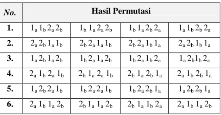 Tabel 2.1 Hasil permutasi unsur  1 