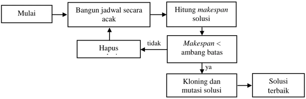 Gambar 2.9 Prinsip seleksi klonal pada AISBangun jadwal secara 