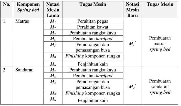 Tabel 4.1 Reduksi 9 mesin menjadi 5 mesin dengan penotasian baru  No.  Komponen 