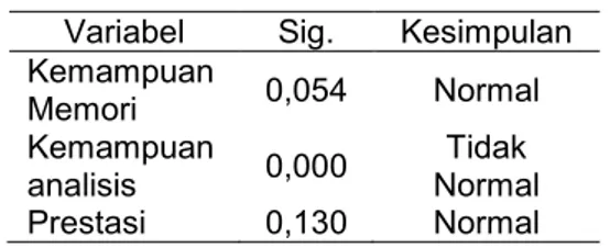 Tabel 2. Ringkasan Hasil Uji Normalitas   Variabel  Sig.  Kesimpulan  Kemampuan  Memori  0,054  Normal  Kemampuan  analisis  0,000  Tidak  Normal  Prestasi  0,130  Normal                                                                                      