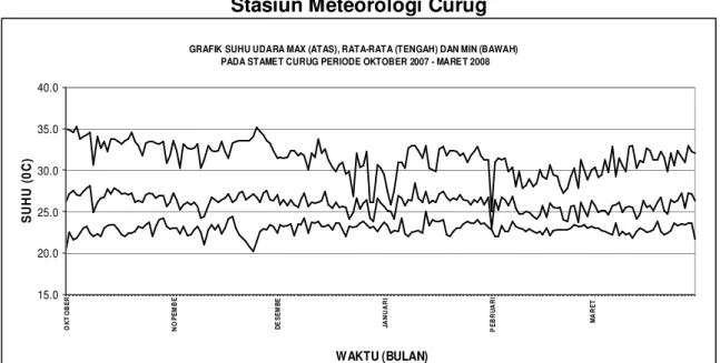 Gambar 12. Grafik Suhu Udara Musim Hujan Tahun 2007/2008   Stasiun Meteorologi Curug 