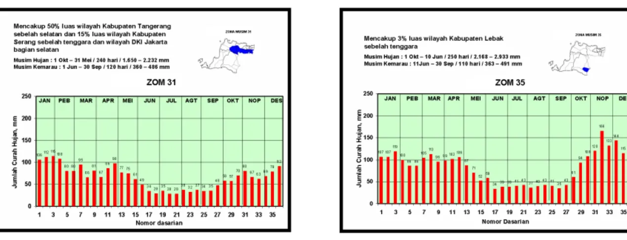 Gambar 6. Grafik rata-rata curah hujan dasarian ZOM 31  Gambar 7. Grafik rata-rata curah hujan dasarian ZOM 35 