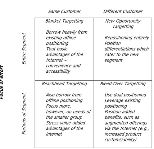 Gambar 2.9  Bricks-and-Mortar Positioning Scenarios and Guidelines 