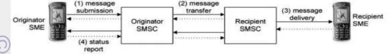 Gambar 1  Skema pengiriman SMS (Bodic 2003). 