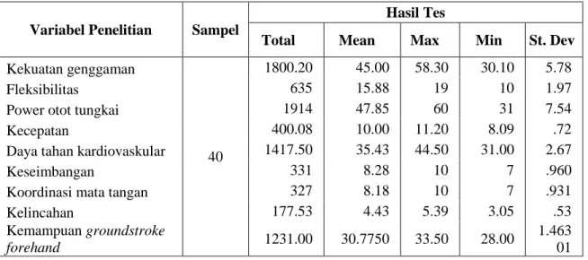 Tabel  2.  Rangkuman  Hasil  Analisis  Deskriptif  Data  Faktor  Biomotor  dan  psikomotor  penentu  Kemampuan groundstroke forehand tenis lapangan 