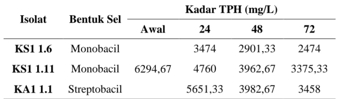 Tabel 5. Kadar TPH setelah Inkubasi 24, 48, dan 72 jam  Isolat  Bentuk Sel  Kadar TPH (mg/L) 