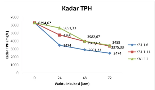 Gambar 11. Penurunan Kadar TPH dengan Penambahan Berbagai Isolat  Gambar  11  memperlihatkan  bahwa  isolat  KS1  1.6  (Monobacil)  memiliki  kemampuan  yang  paling  baik  dalam  menurunkan  kadar  TPH