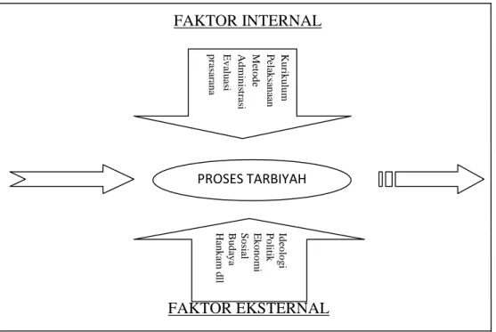 Gambar 1.1. Peta komponen tarbiyah (Kurikulum Manhaj Tarbiyah, 2002)