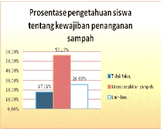 Gambar 4. Grafik Prosentase pengetahuan siswa  tentang kewajiban penanganan sampah 