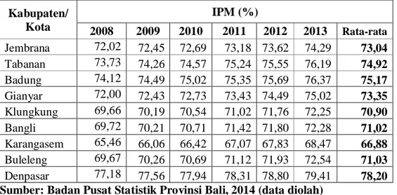Tabel 1.1   Indeks Pembangunan Manusia pada Kabupaten/Kota di Provinsi  Bali Tahun 2008 – 2013