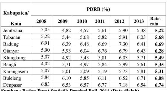 Tabel 1.3  Laju Pertumbuhan Produk Domestik Regional  Bruto Atas Dasar   Harga  Konstan  2000  Kabupaten/Kota  di  Provinsi  Bali  Periode  2008 – 2013
