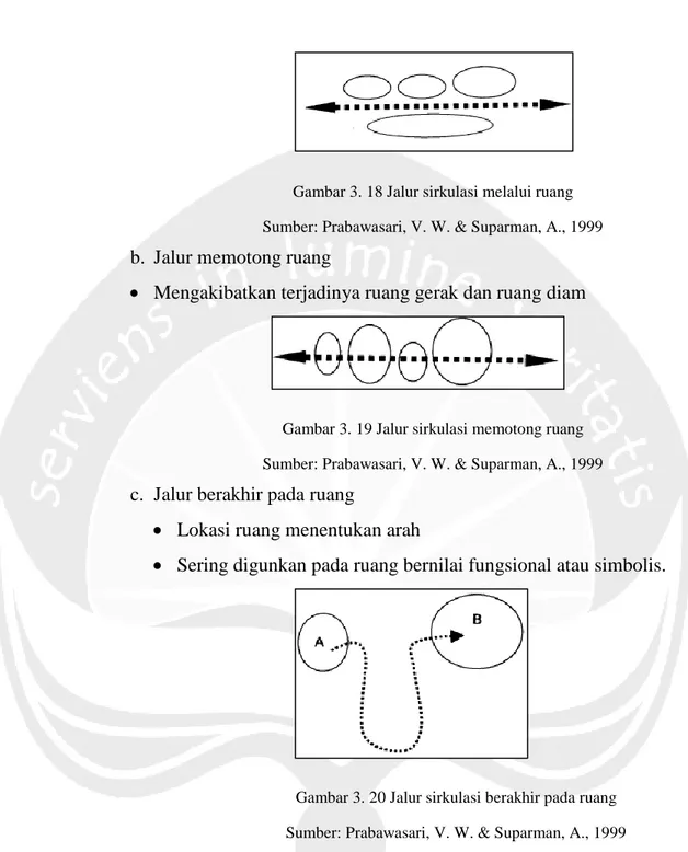 Gambar 3. 19 Jalur sirkulasi memotong ruang  Sumber: Prabawasari, V. W. &amp; Suparman, A., 1999 