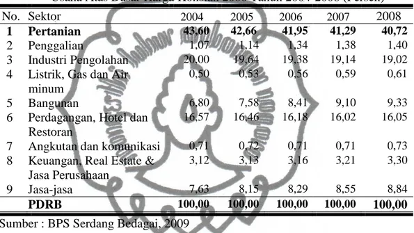 Tabel 1.  Kontribusi  PDRB  Kabupaten  Serdang  Bedagai  menurut  Lapangan  Usaha Atas Dasar Harga Konstan 2000 Tahun 2004-2008 (Persen)  