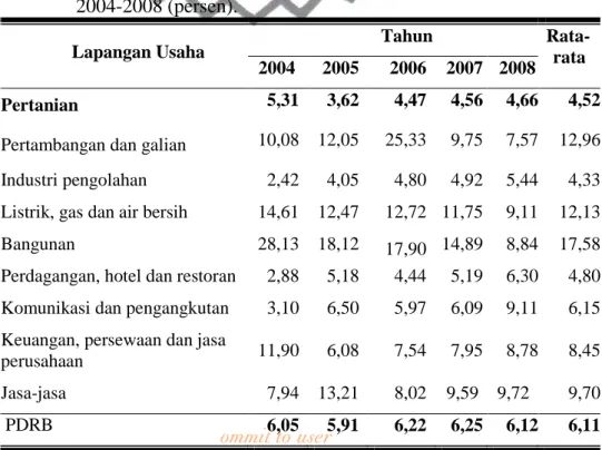 Tabel  6.  Laju  Pertumbuhan  PDRB  Kabupaten  Serdang  Bedagai  menurut  Lapangan  Usaha  Atas  Dasar  Harga  Konstan  2000  Tahun       2004-2008 (persen)