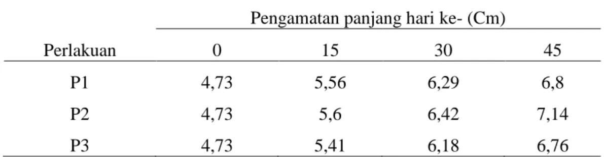 Tabel 4. Pertumbuhan panjang rata-rata ikan betok (Anabas testudineus) 