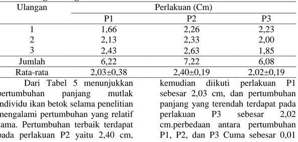 Tabel  5.  Pertumbuhan  Panjang  Mutlak  Ikan  Betok  (Anabas  testudineus)  Pada Masing-Masing Perlakuan Selama Penelitian