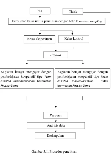 Gambar 3.1. Prosedur penelitian 