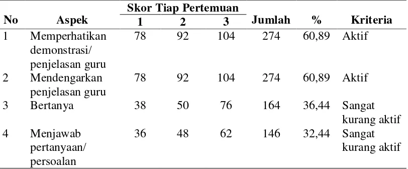 Tabel 4.3. Hasil analisis tiap aspek aktivitas kelas eksperimen  