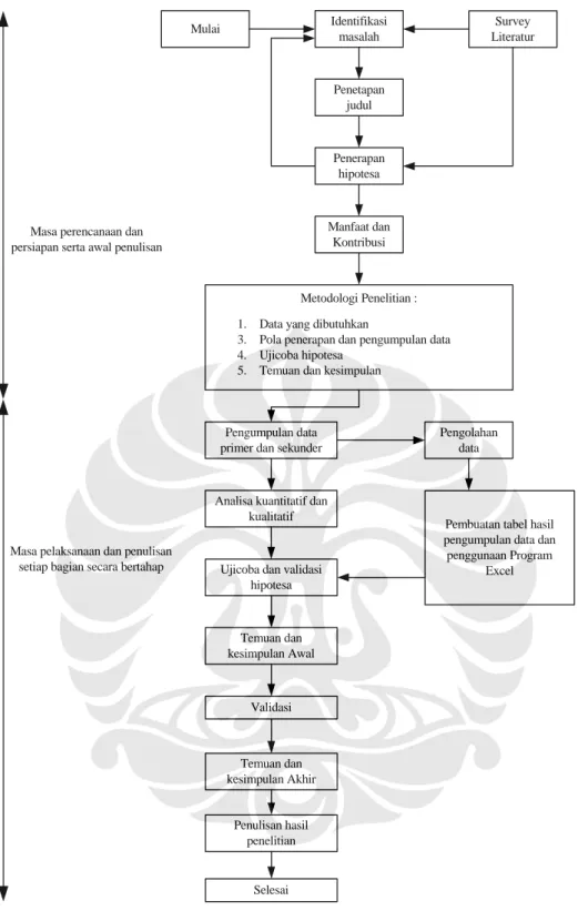 Gambar 3.2. Diagram Alir Proses Penelitian 51