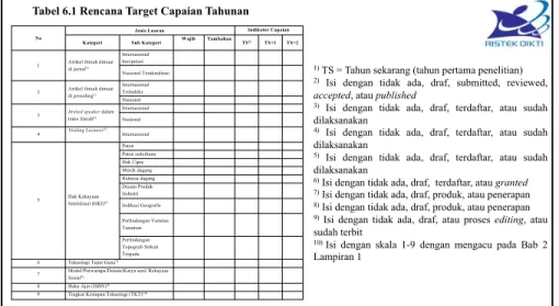 Tabel 6.1 Rencana Target Capaian Tahunan