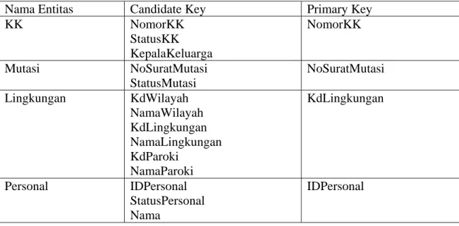 Tabel 4.4 Identifikasi Candidate Key dan Primary Key  Nama Entitas  Candidate Key  Primary Key  KK NomorKK  StatusKK  KepalaKeluarga  NomorKK  Mutasi NoSuratMutasi  StatusMutasi  NoSuratMutasi  Lingkungan KdWilayah  NamaWilayah  KdLingkungan  NamaLingkunga