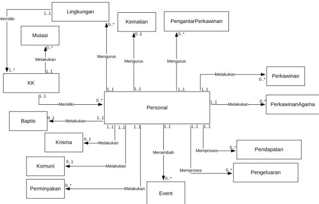 Gambar 4.3 Entity Relationship Diagram Conceptual Design 
