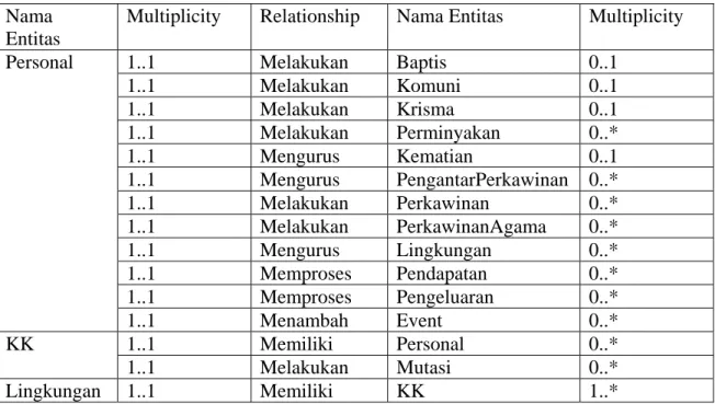 Tabel 4.2 Multiplicity Tipe Relasi  Nama 