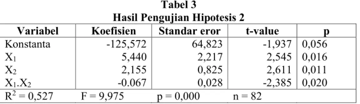 tabel  sehingga dapat dikatakan bahwa variable  partisipasi  anggaran  berpengaruh  terhadap  kinerja manajeral