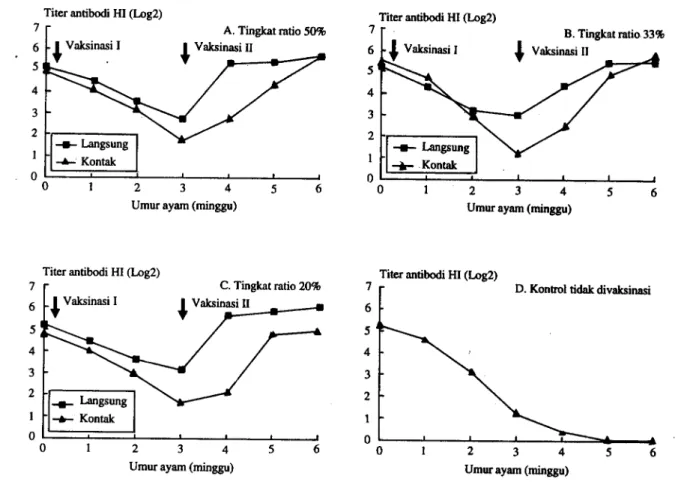 Gambar 1. Perkembangan titer an6bodi terhadap ND (HI-log2) dari kelompok ayam setelah mendapat vaksinasi ND secara langsung dengan tetes mata dan secara lateral (kontak) pads beberapa tingkat ratio