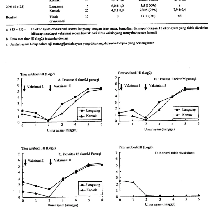 Gambar 2. Perkembangan titer antibodi terhadap ND (HI-log2) dari kelompok ayam setelah mendapat vaksinasi ND secara Langsung dengan tetes mata dan secara lateral (kontak) pada beberapa tingkat densitas