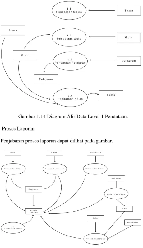 Gambar 1.14 Diagram Alir Data Level 1 Pendataan. 