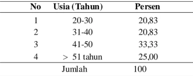 Tabel 1. Distribusi Frekuensi Usia
