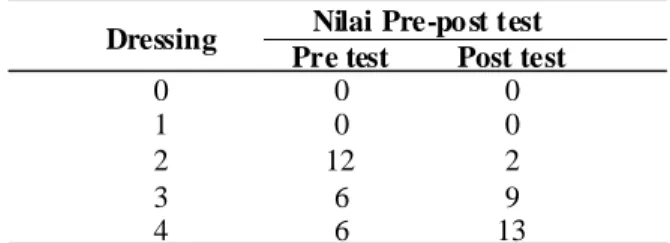 Tabel 7. Distribusi Frekuensi Sub Test Dressing Dressing  Nilai Pre-po st test 