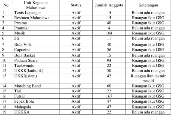 Tabel 1.1. Daftar Unit Kegiatan Mahasiswa (UKM)   UPN “Veteran” Jawa Timur 