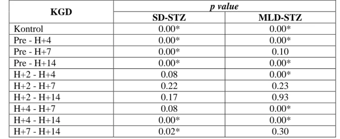 Tabel 1.  Hasil Uji t Rata-rata Kadar Gula Darah pada Kelompok SD-STZ dan MLD- MLD-STZ