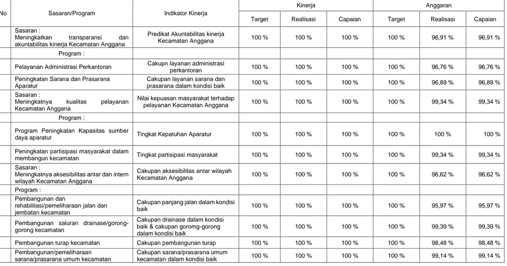 Tabel Kinerja dan Realisasi Anggaran Kecamatan Anggana Tahun 2019 