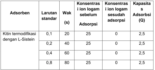 Tabel 2. Kinetika adsorpsi kitin termodifikasi L-sistein terhadap ion  logam berat Cd   Adsorben  Larutan  standar  Wak  (s)  Konsentras i ion logam sebelum   Adsorpsi  Konsentras i ion logam sesudah adsorpsi  Kapasitas  Adsorbsi (Q)  Kitin termodifikasi  