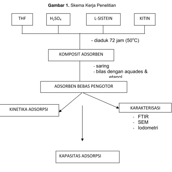 Gambar 1. Skema Kerja Penelitian  H 2 SO 4 L-SISTEIN  KITIN THF  - diaduk 72 jam (50 o C)  KOMPOSIT ADSORBEN  - saring 
