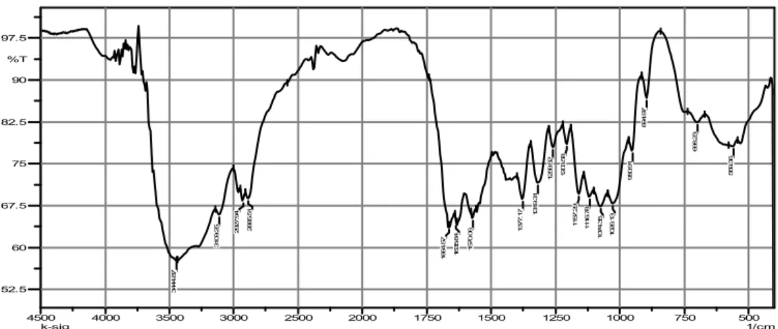Gambar 2. Spektrogram Infra Merah Kitin Sigma 
