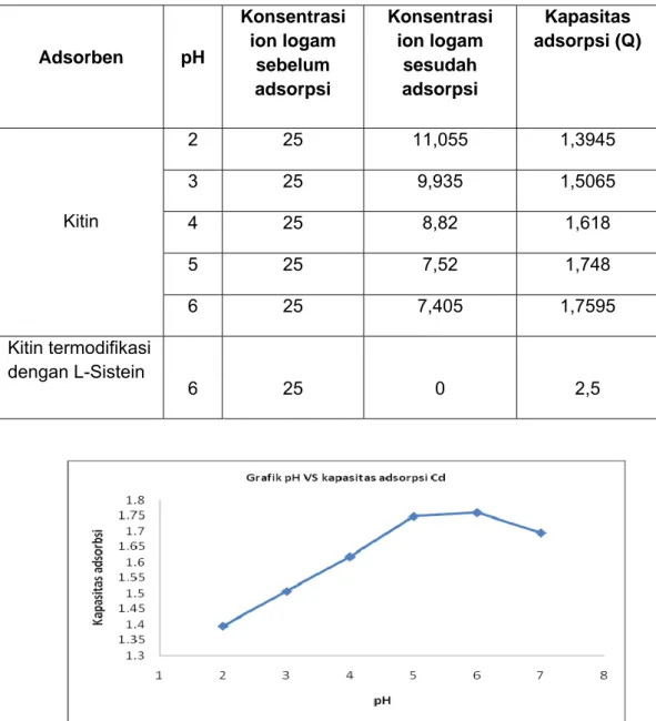 Tabel 1. Penentuan pH dan Kapasitas adsorbsi kitin dan kitin termodifikasi                  L-sistein terhadap ion logam Cd 