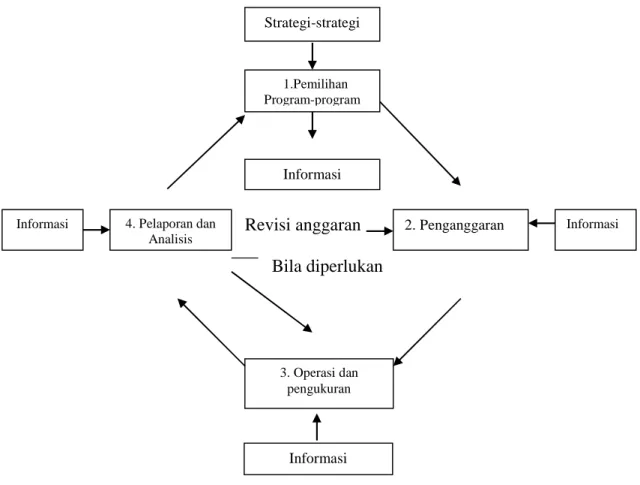 Gambar  1. Struktur Sistem  Pengendalian  Manajemen Sumber  :  Anthony,  Sistem  Pengendalian  Manajemen, 1992;30